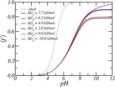 Acid-Base Equilibrium and Dielectric Environment Regulate Charge in Supramolecular Nanofibers